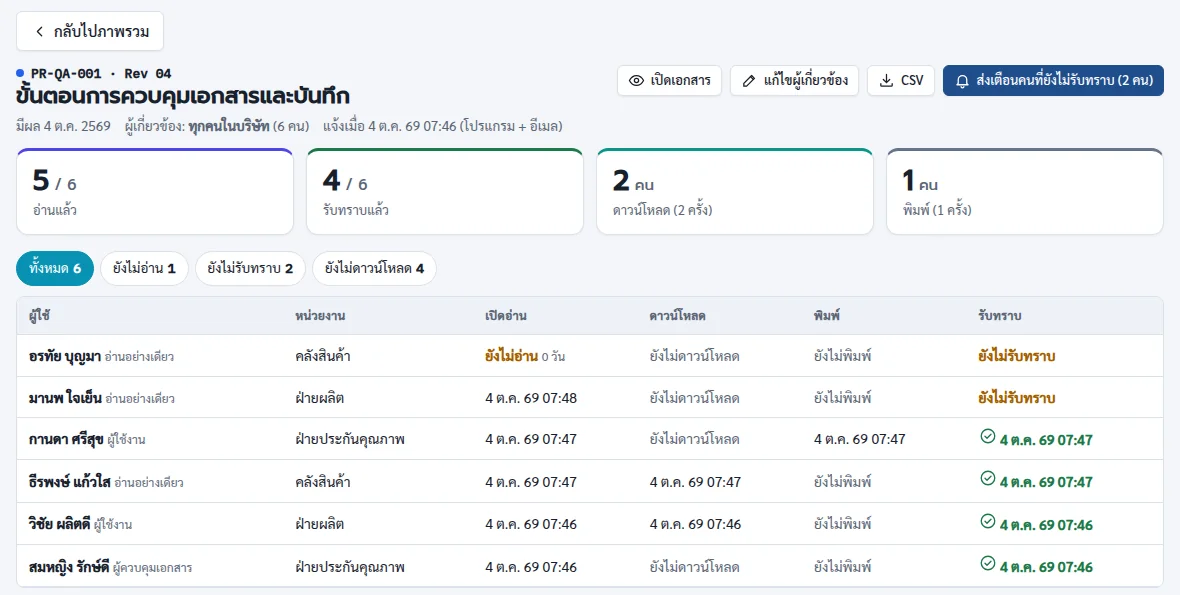 รายละเอียดการรับทราบรายคนของเอกสาร PR-QA-001 Rev 04: เวลาเปิดอ่าน ดาวน์โหลด พิมพ์ และรับทราบ พร้อมปุ่มส่งเตือนคนที่ยังไม่รับทราบ